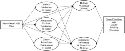 Nature-Based Physical Activity and Hedonic and Eudaimonic Wellbeing: The Mediating Roles of Motivational Quality and Nature Relatedness